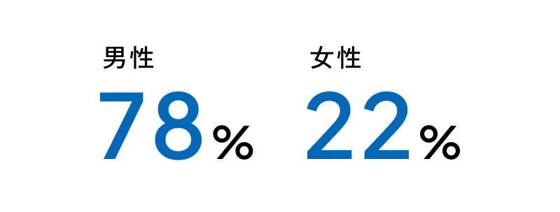 男性 78% / 女性 22%